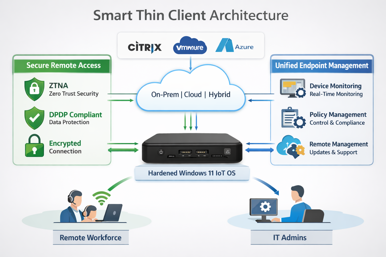 SDesk Smart Thin Client Architecture
